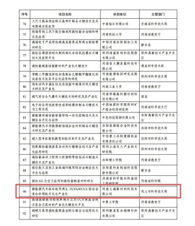喜訊！義瑞新材獲批省級重點研發專項
